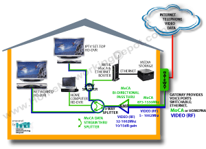 Link to MoCA technology in HomeNetDepot
