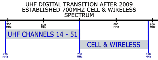 Chart.700MHZ,CELL.SPECTRUM